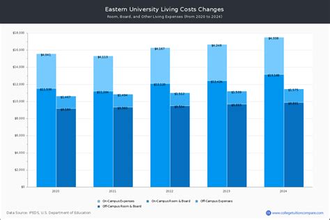 eastern university tuition rates